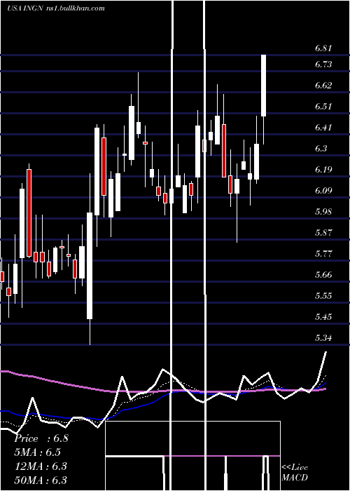  Daily chart InogenInc