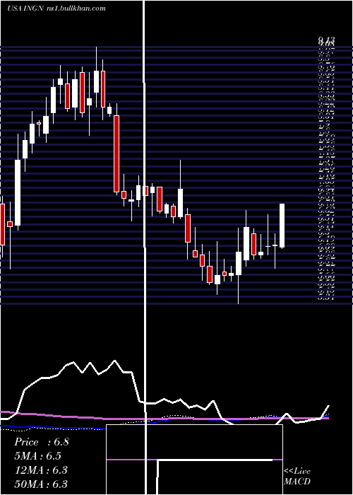  weekly chart InogenInc