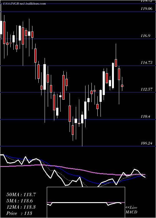  Daily chart IngredionIncorporated