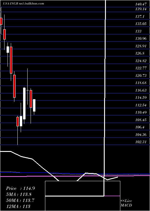 monthly chart IngredionIncorporated