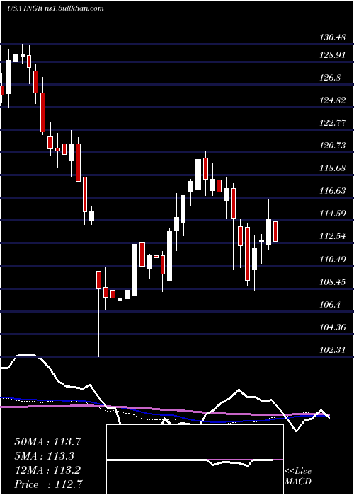  weekly chart IngredionIncorporated