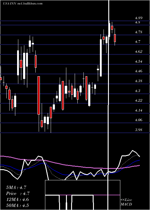  Daily chart SummitHotel