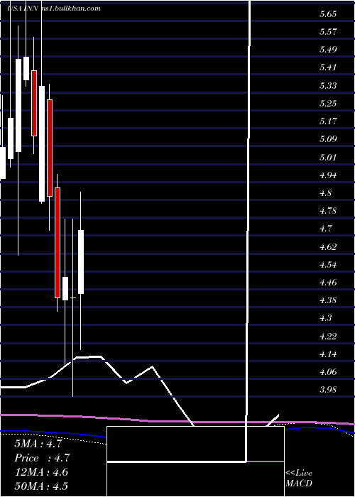  monthly chart SummitHotel