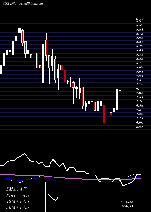  weekly chart SummitHotel