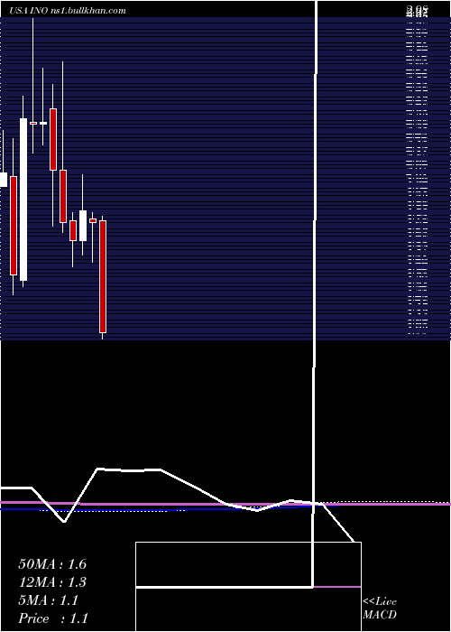  monthly chart InovioPharmaceuticals