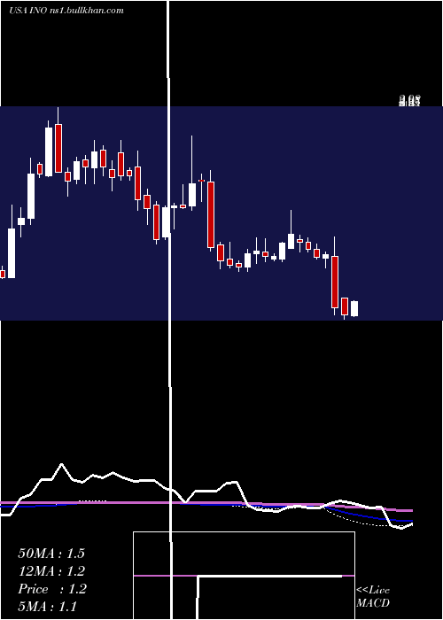 weekly chart InovioPharmaceuticals