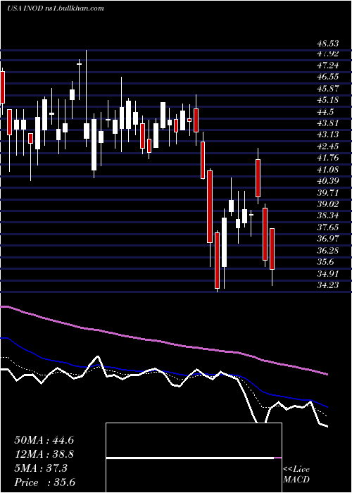  Daily chart InnodataInc