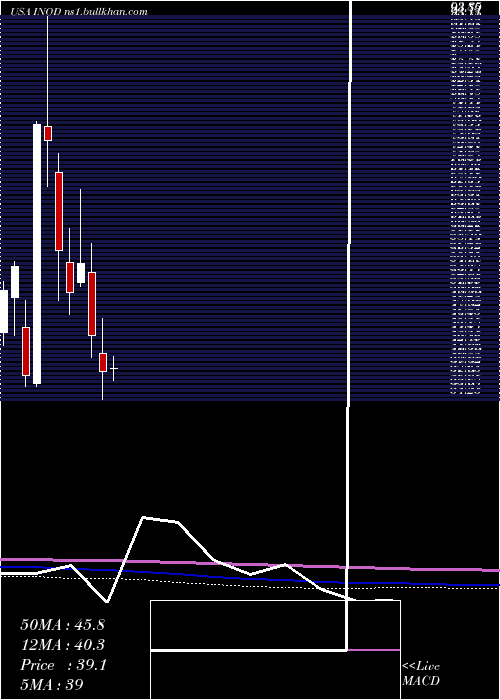 monthly chart InnodataInc