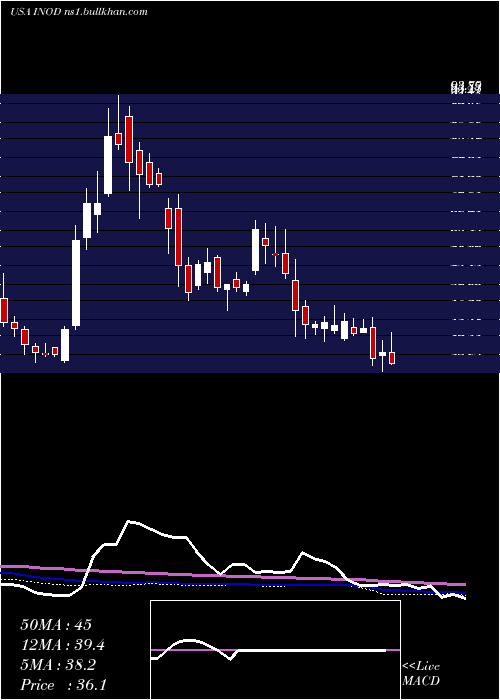  weekly chart InnodataInc