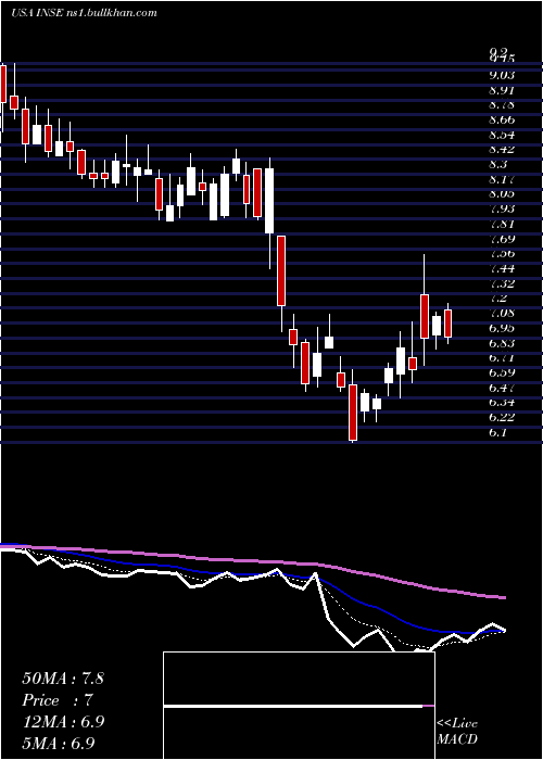  Daily chart InspiredEntertainment