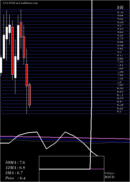  monthly chart InspiredEntertainment