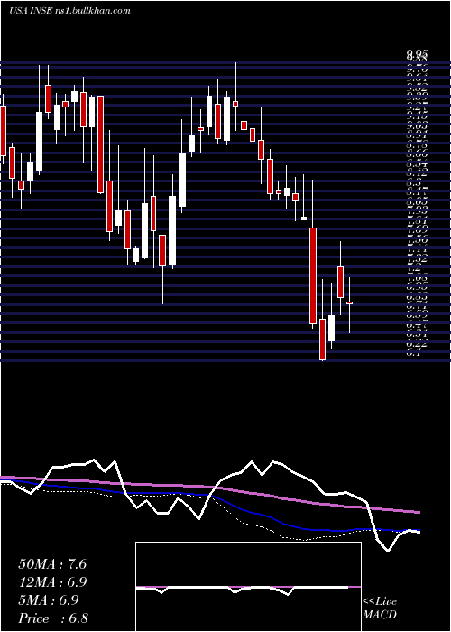  weekly chart InspiredEntertainment