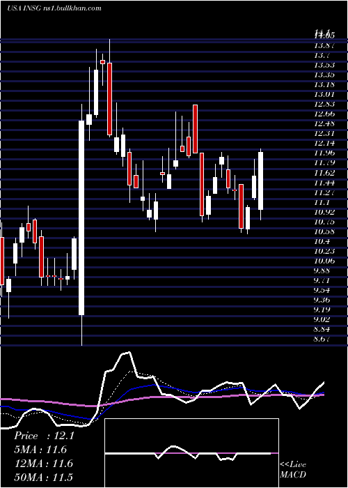  Daily chart InseegoCorp