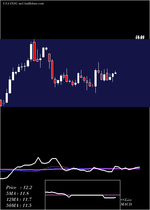  weekly chart InseegoCorp