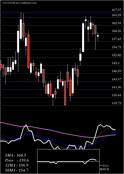  Daily chart InsmedInc