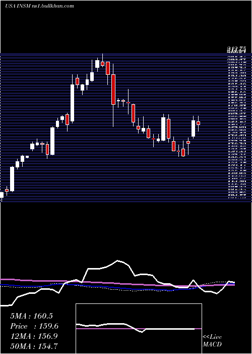  weekly chart InsmedInc