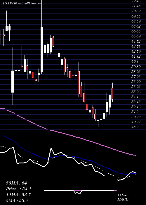  Daily chart InspireMedical