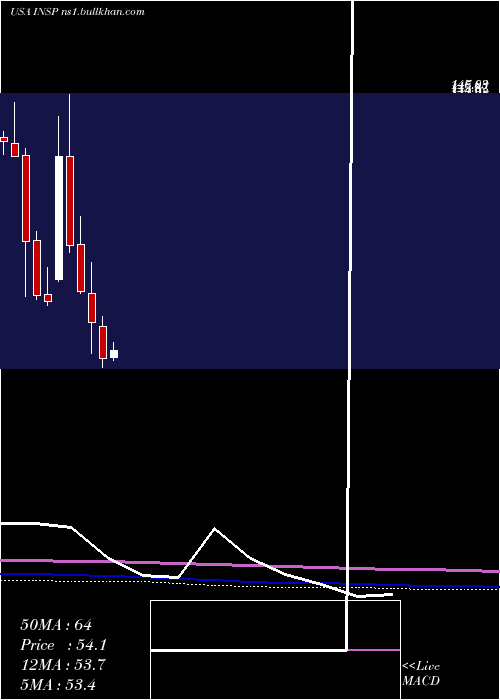  monthly chart InspireMedical