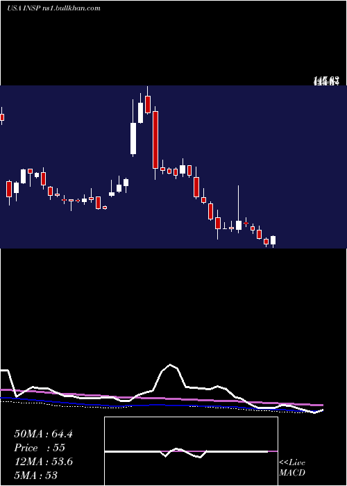  weekly chart InspireMedical