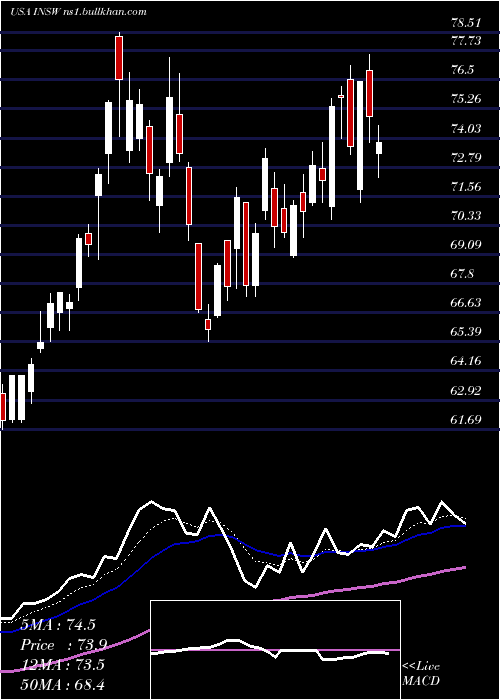  Daily chart InternationalSeaways