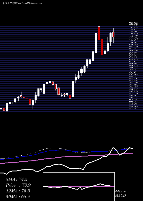  weekly chart InternationalSeaways