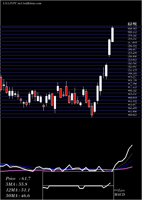  Daily chart IntelCorporation