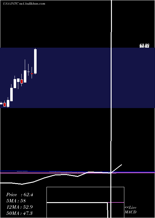  monthly chart IntelCorporation