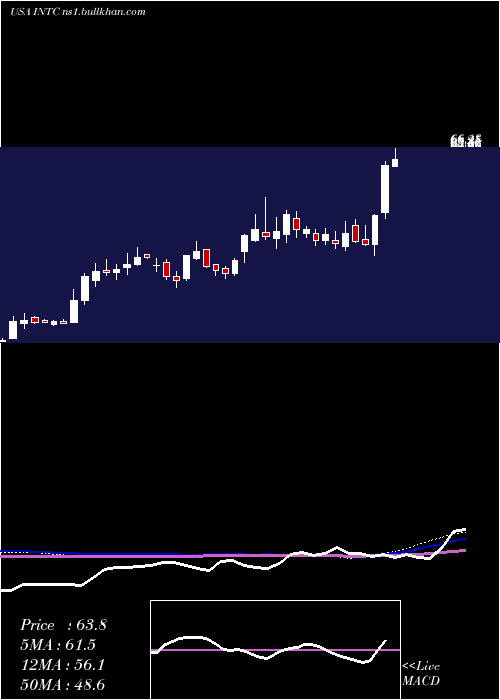  weekly chart IntelCorporation