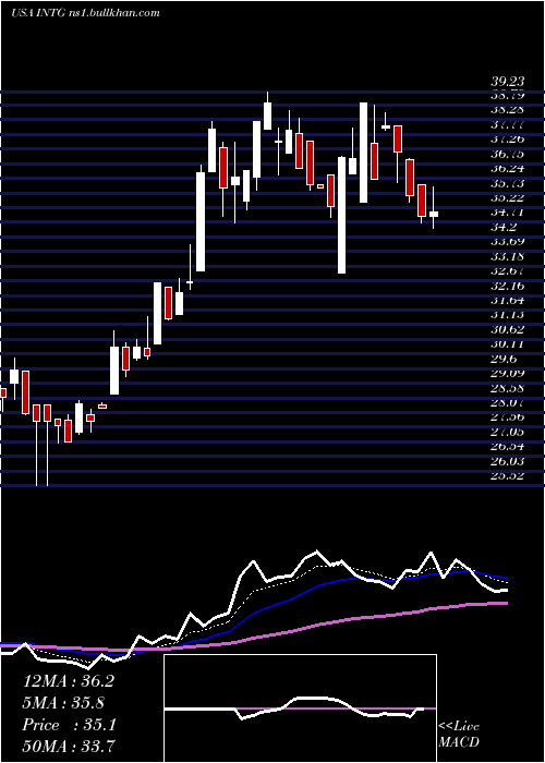  Daily chart IntergroupCorporation