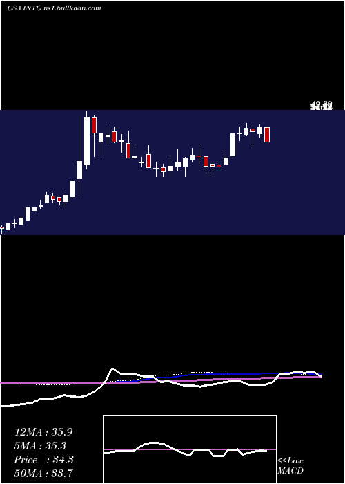  weekly chart IntergroupCorporation