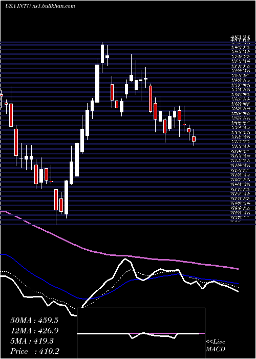  Daily chart IntuitInc