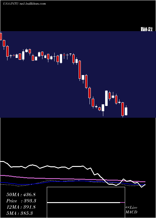  weekly chart IntuitInc