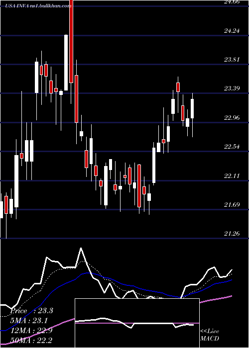 Daily chart InnovivaInc
