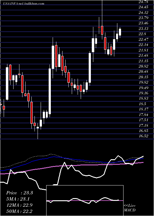  weekly chart InnovivaInc