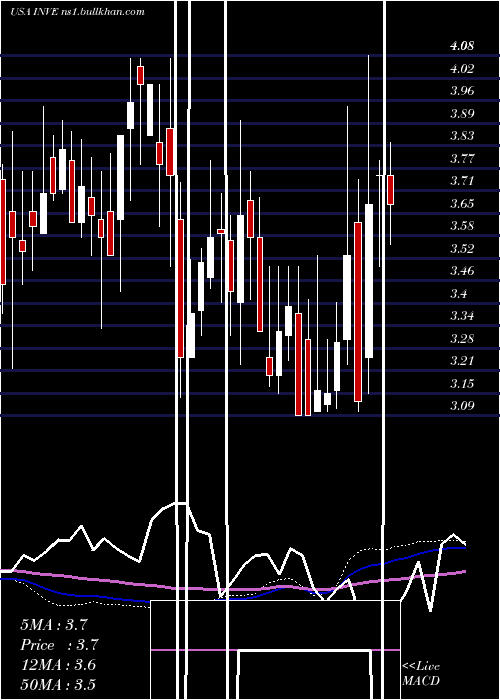  weekly chart IdentivInc