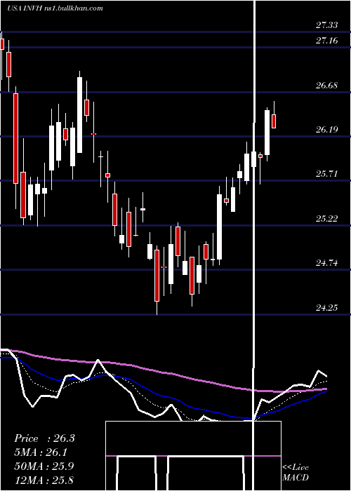  Daily chart InvitationHomes
