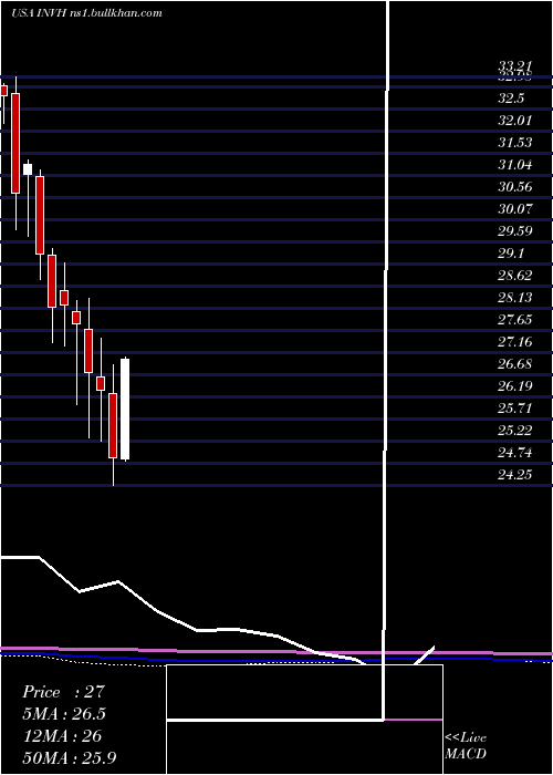  monthly chart InvitationHomes