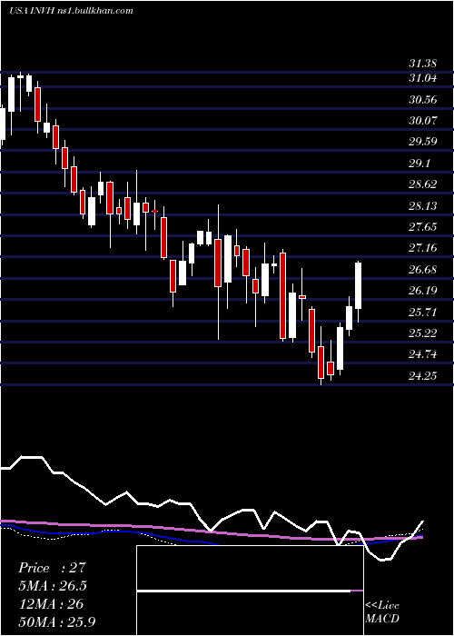  weekly chart InvitationHomes