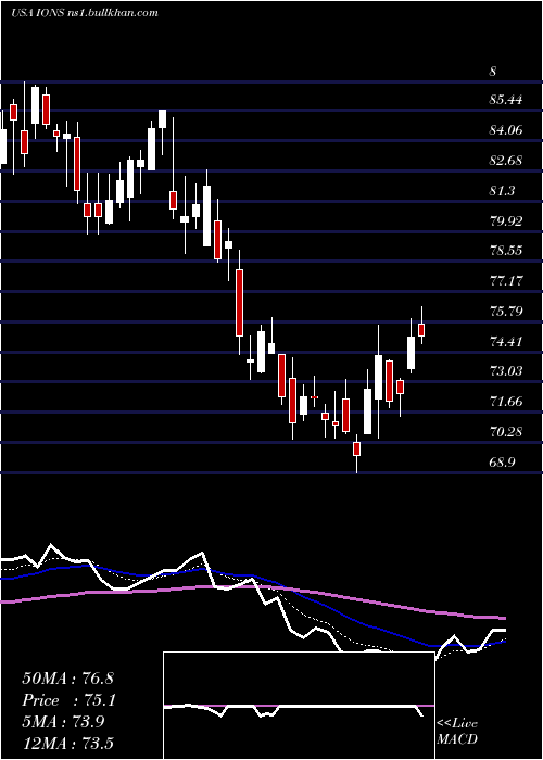 Daily chart IonisPharmaceuticals