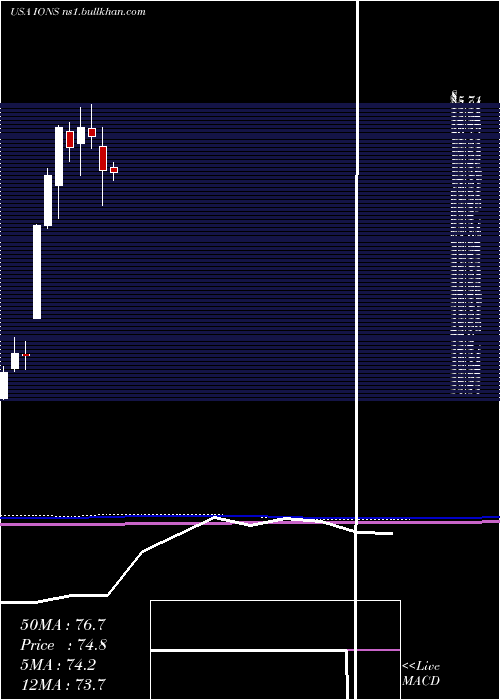  monthly chart IonisPharmaceuticals