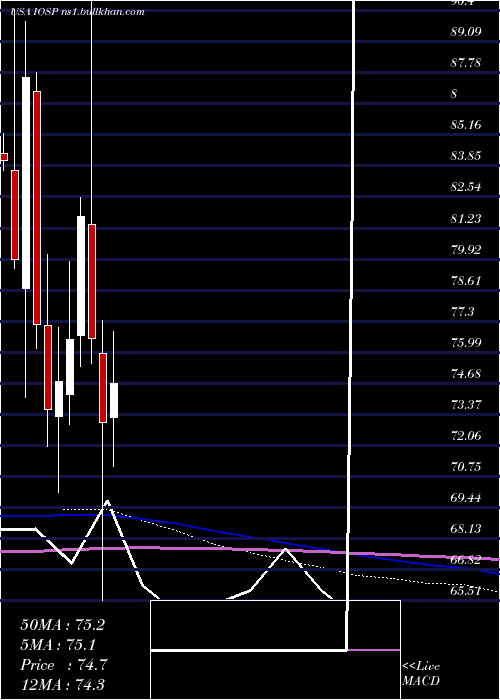 monthly chart InnospecInc