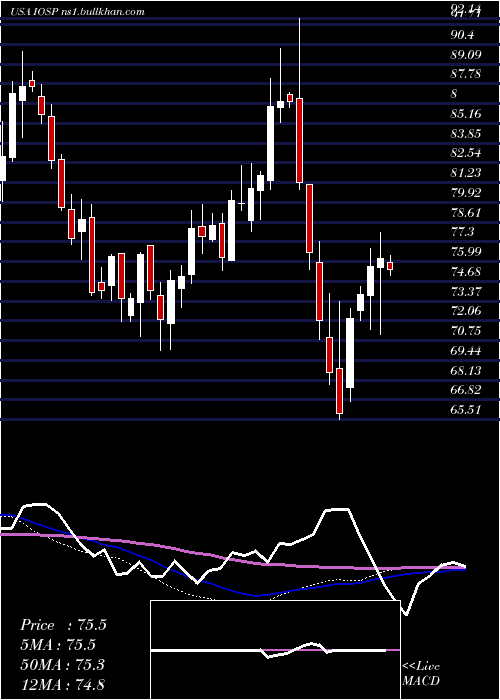  weekly chart InnospecInc