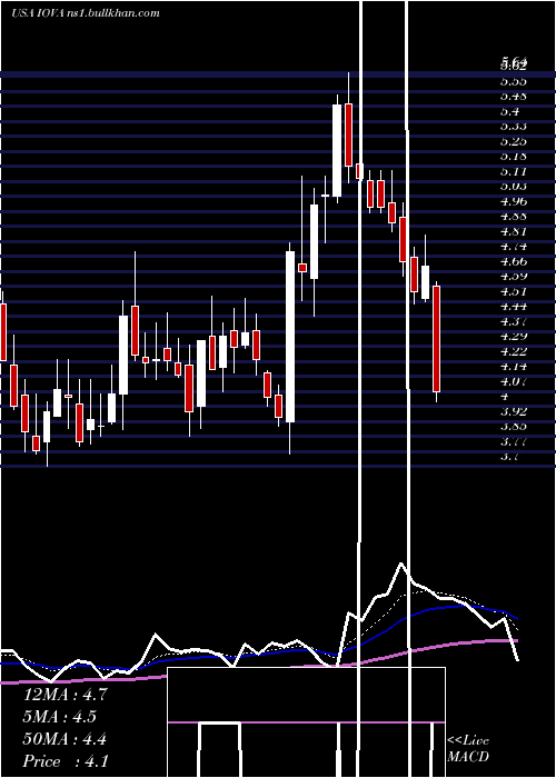 Daily chart IovanceBiotherapeutics
