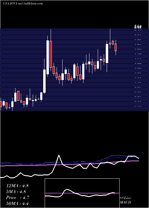  weekly chart IovanceBiotherapeutics