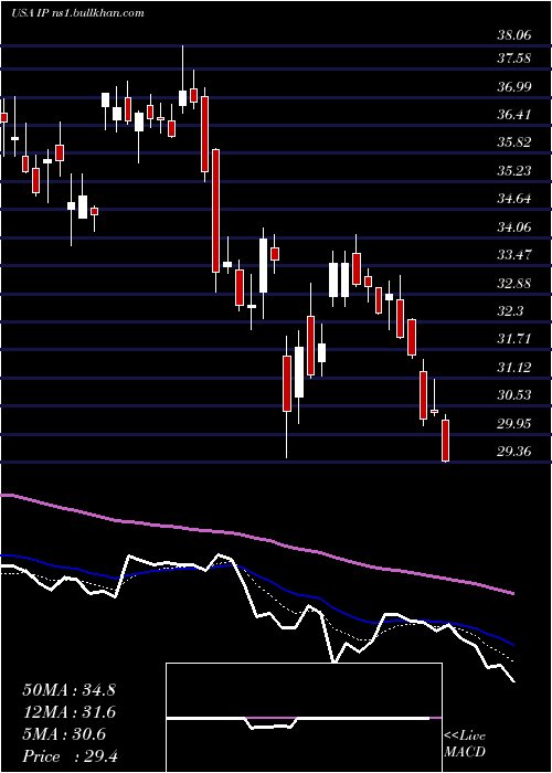  Daily chart InternationalPaper