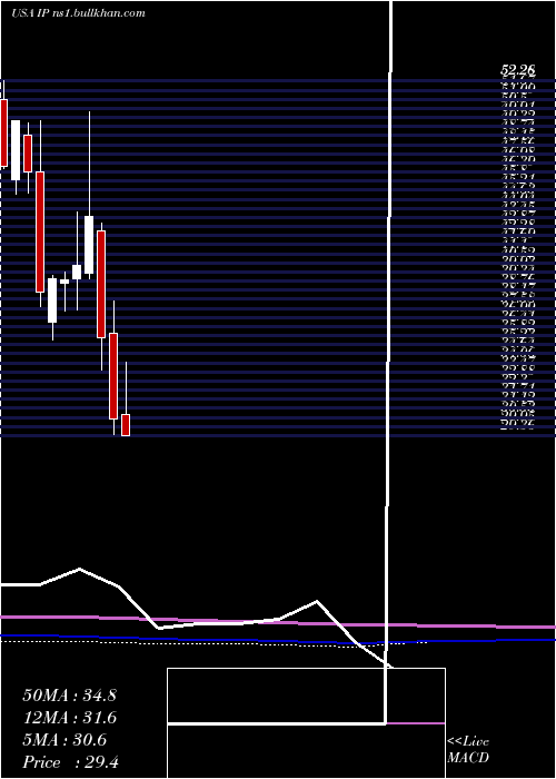  monthly chart InternationalPaper