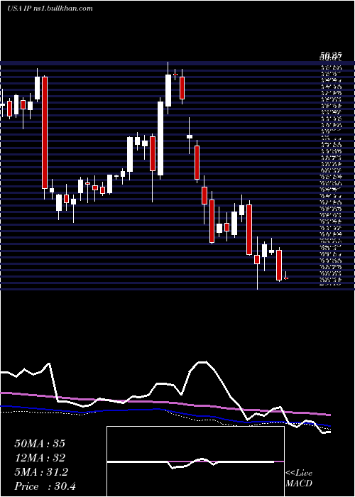  weekly chart InternationalPaper