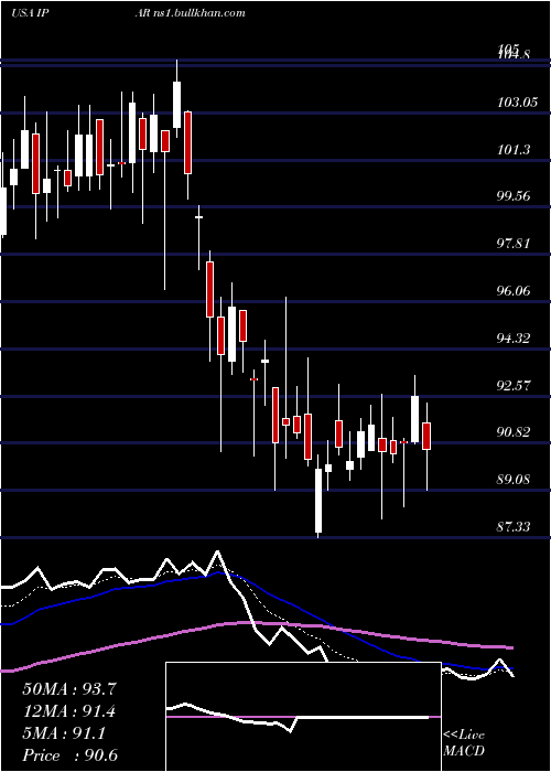  Daily chart InterParfums