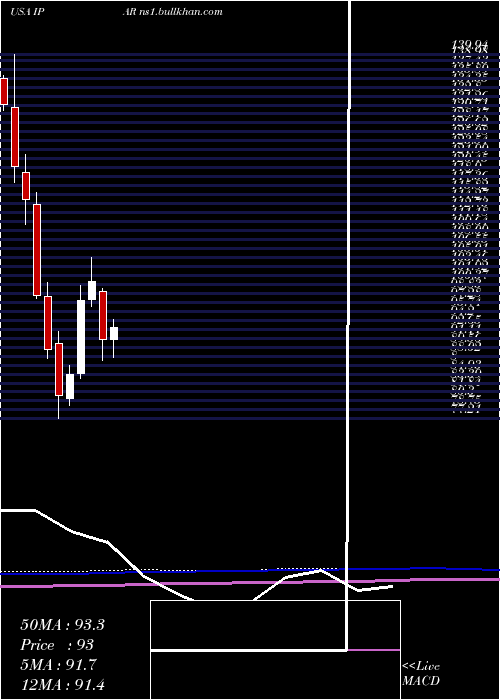  monthly chart InterParfums