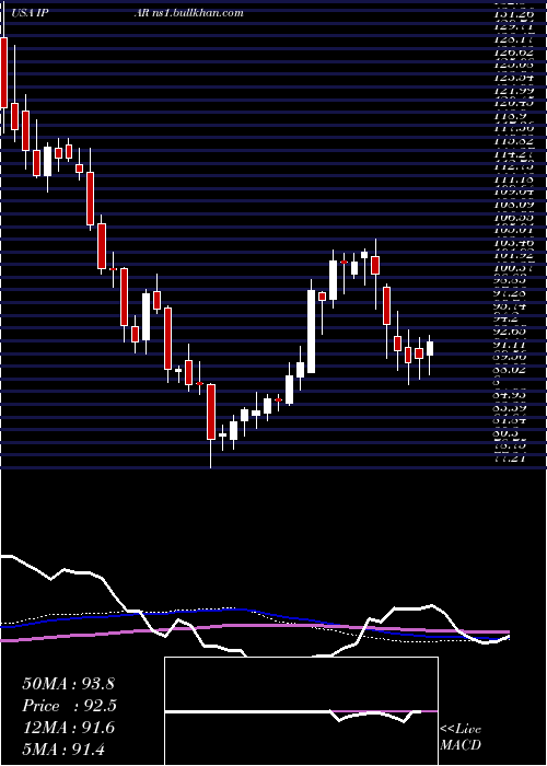  weekly chart InterParfums
